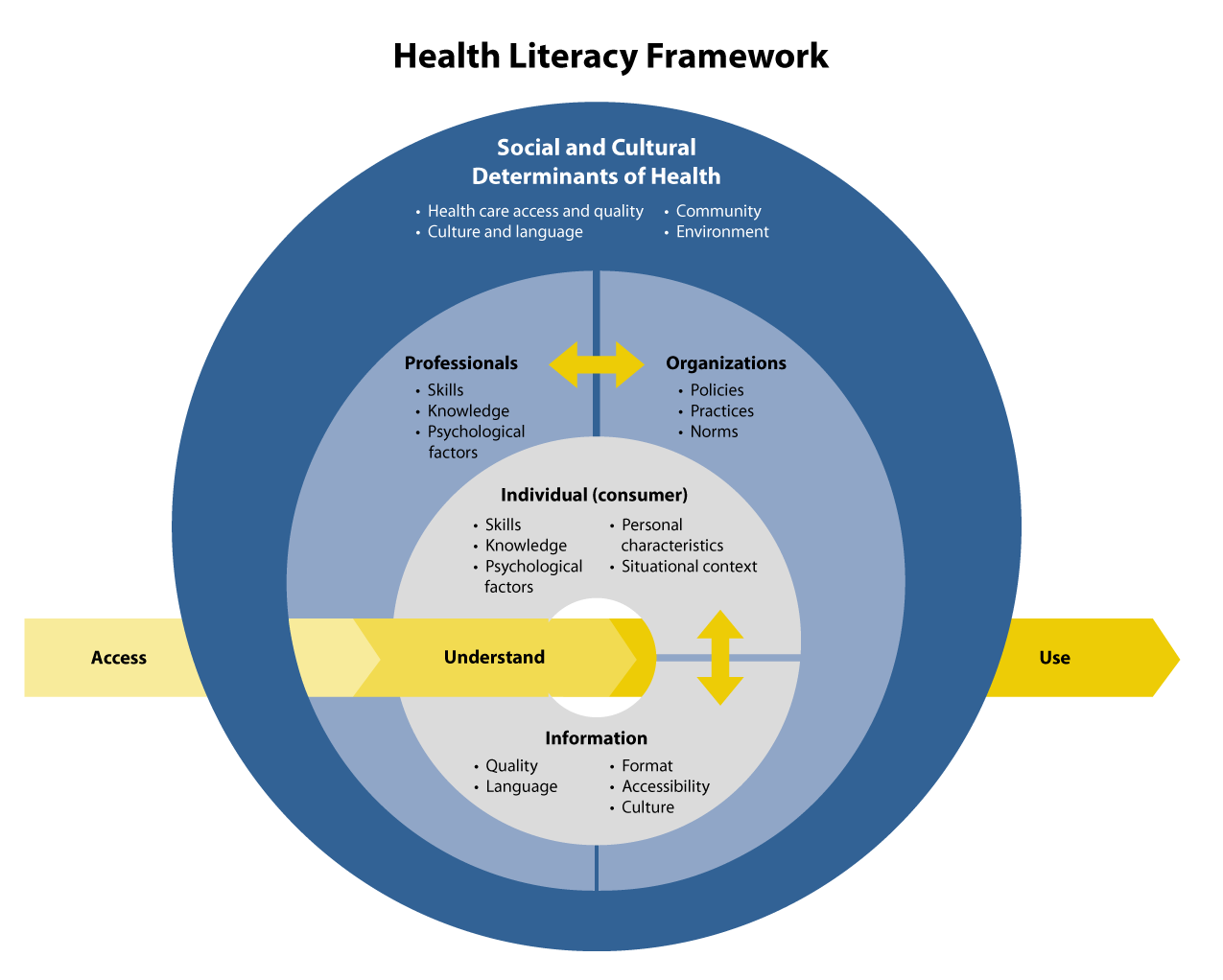 Health Literacy Framework